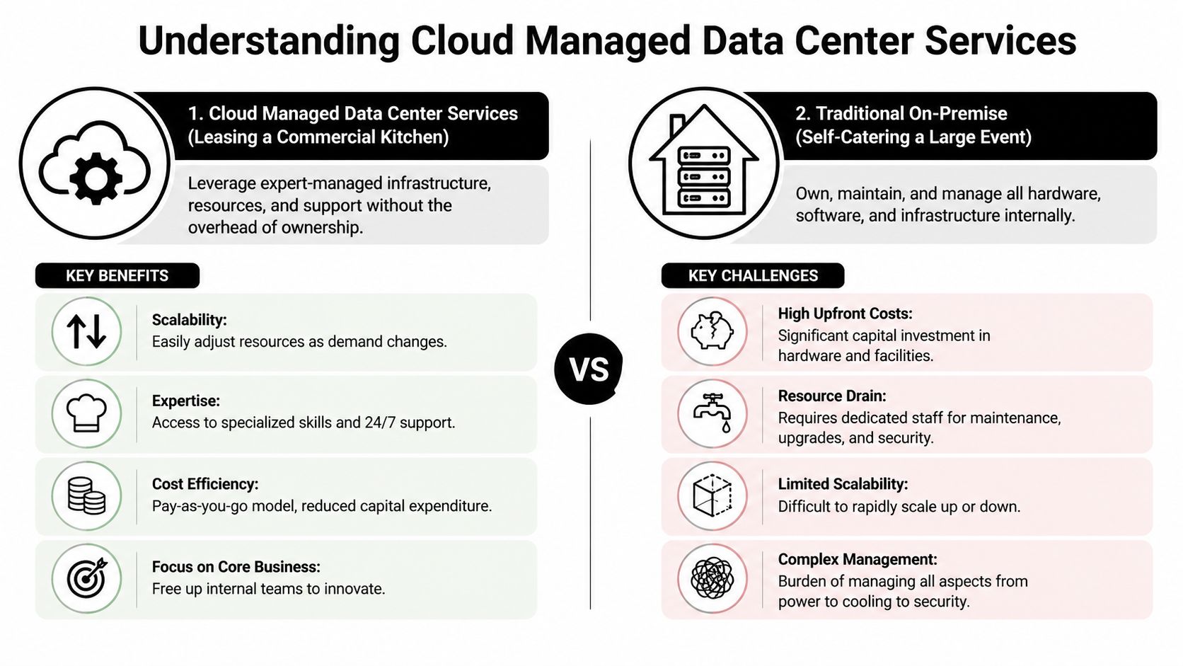 A comparison infographic between cloud managed data center services and traditional on-premise infrastructure showing key benefits versus challenges.