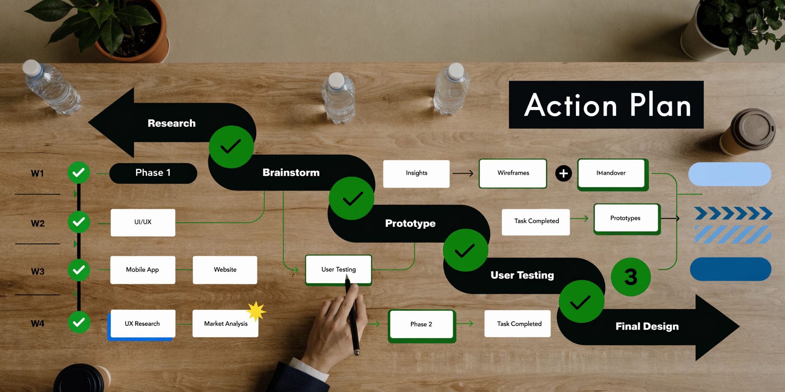 A hand draws on an action plan diagram showing UI UX development phases and project workflow stages.