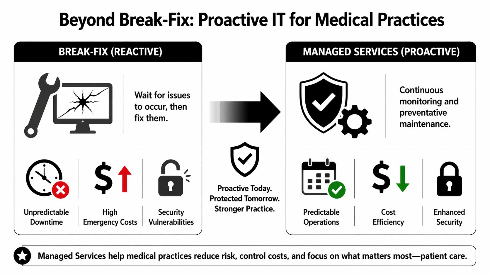 A comparison chart showing the benefits of proactive managed IT services over reactive break-fix for medical practices.