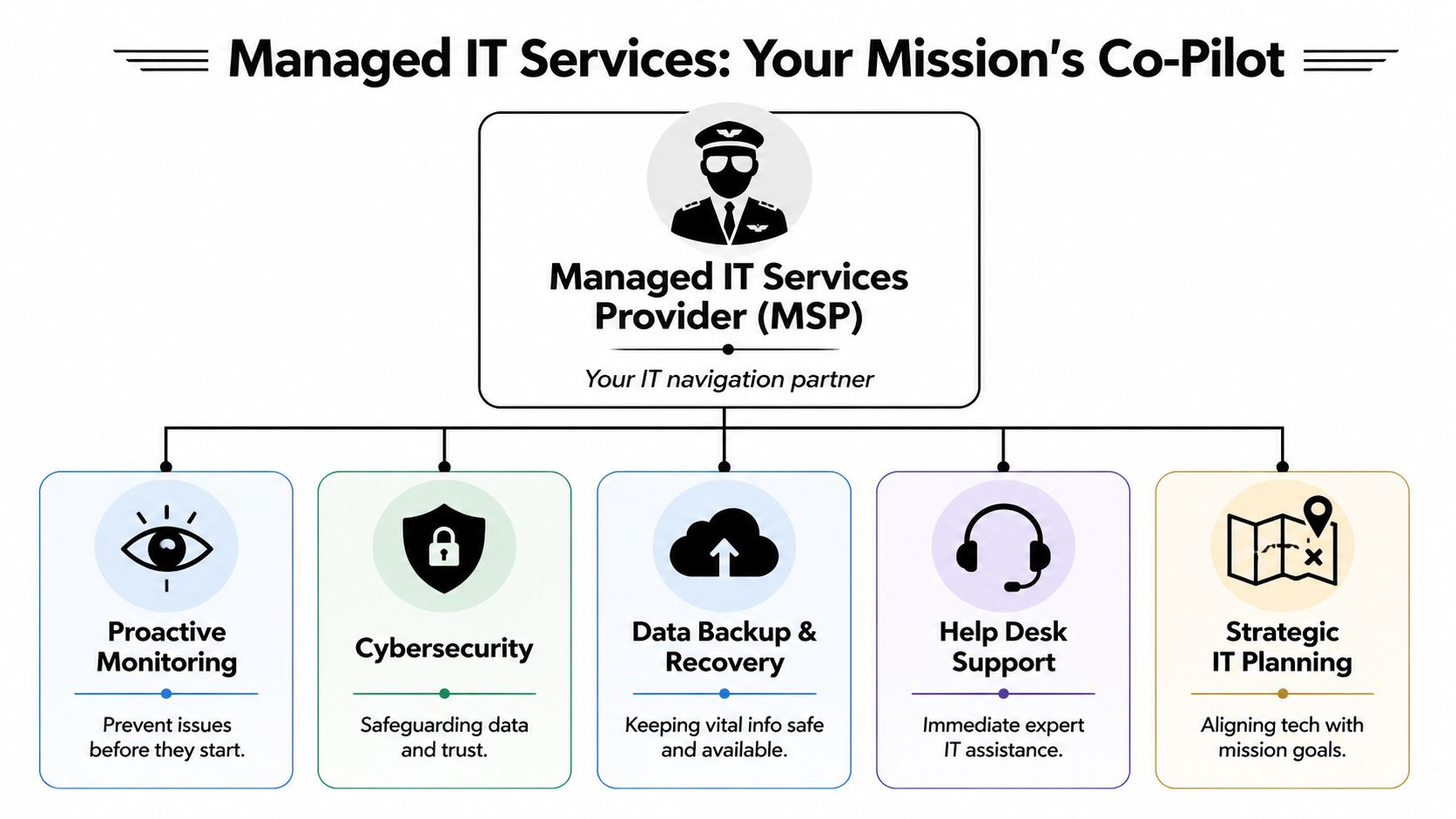 An infographic showing a Managed IT Services Provider (MSP) acting as a pilot for business IT strategy.