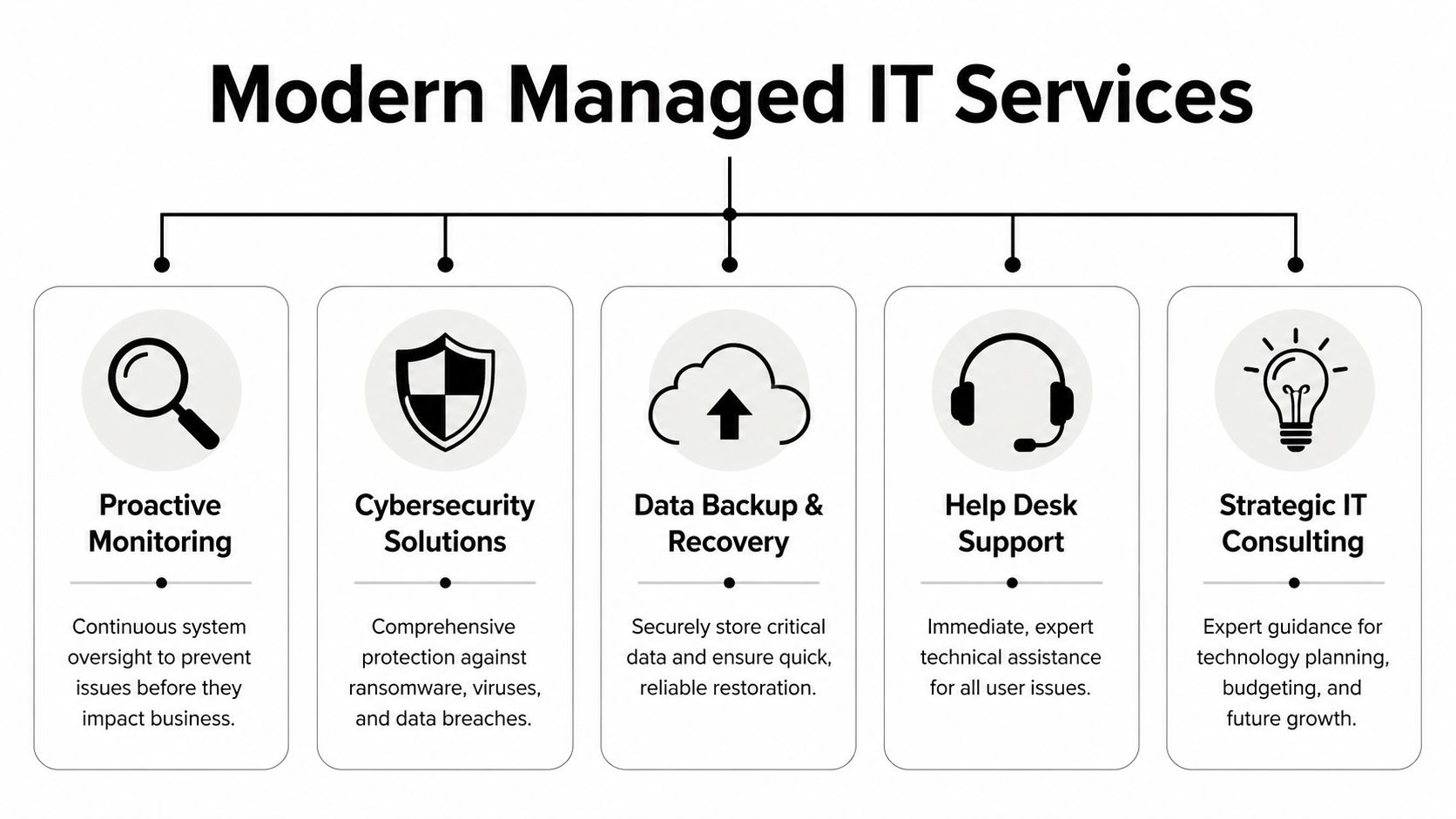 An infographic showing five key components of modern managed IT services including support and security.
