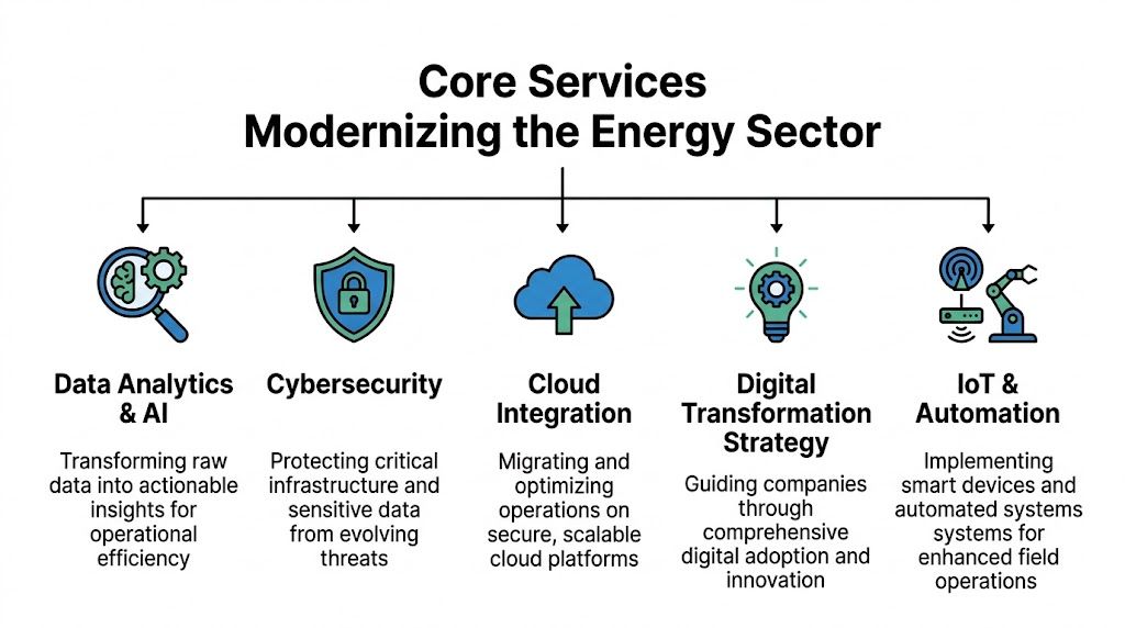 A diagram illustrating five core IT services for modernizing the energy sector, including AI, cybersecurity, and automation.