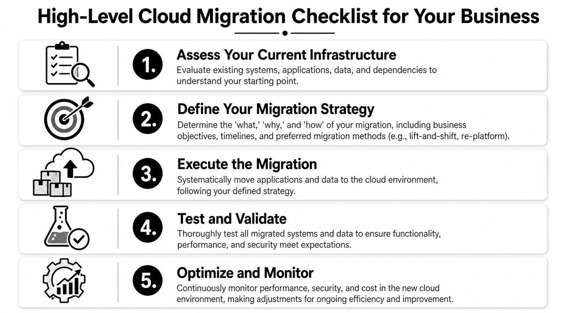 A checklist infographic detailing the five essential steps for a successful business cloud migration process.