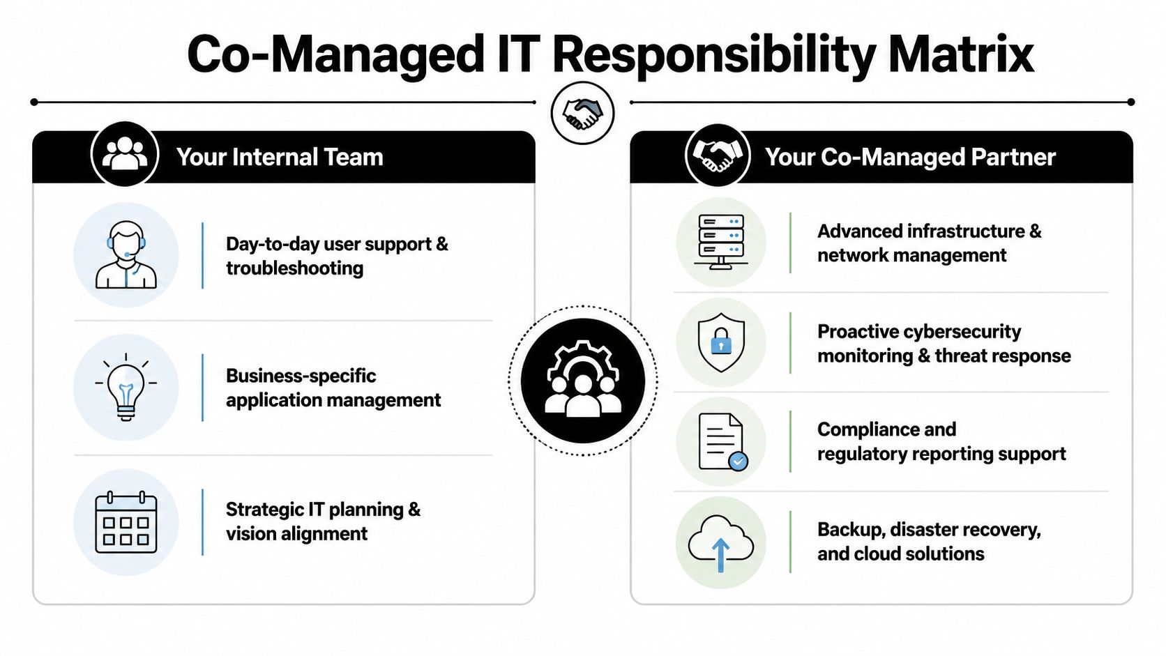A Co-Managed IT Responsibility Matrix chart outlining duties between an internal team and an external partner.