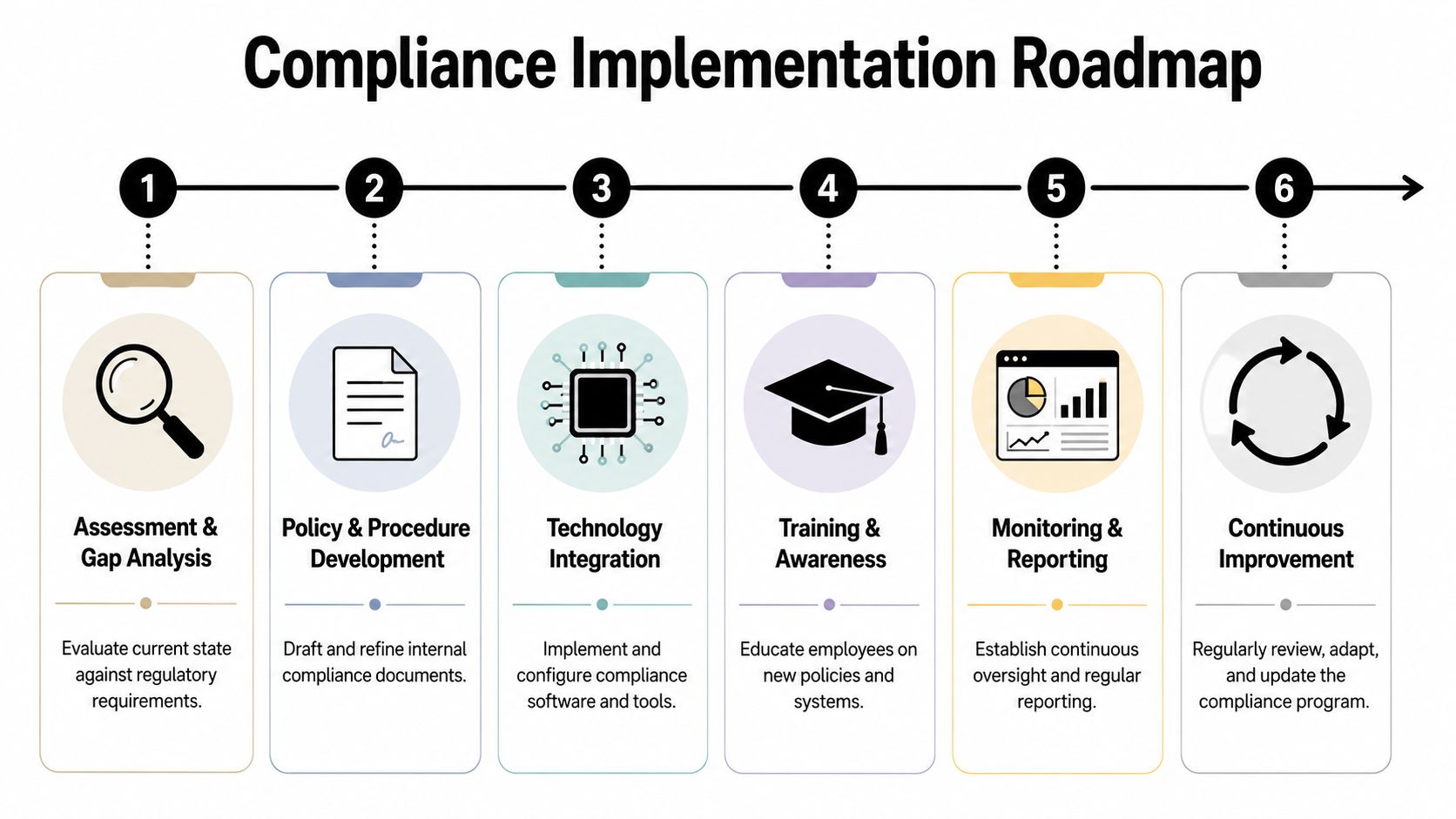A six-step roadmap diagram illustrating a process for implementing organizational compliance and regulatory standards effectively.
