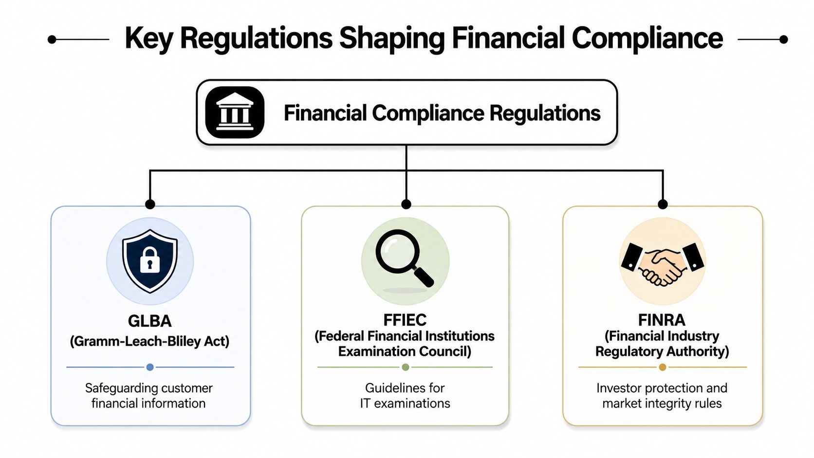 A diagram outlining key financial compliance regulations including GLBA, FFIEC, and FINRA with their primary objectives.