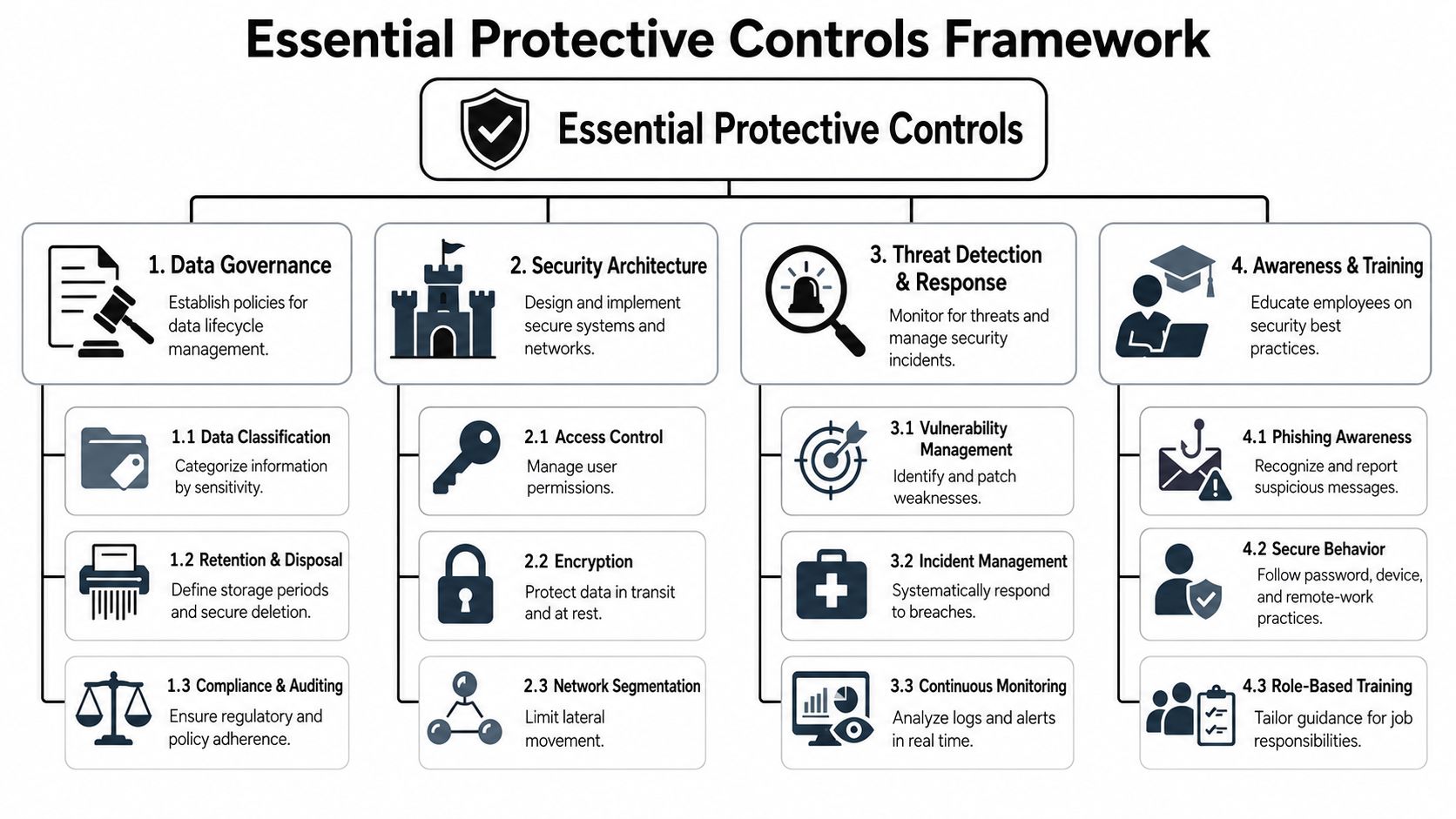 A diagram illustrating the Essential Protective Controls Framework for organizational data governance, security architecture, threat response, and training.