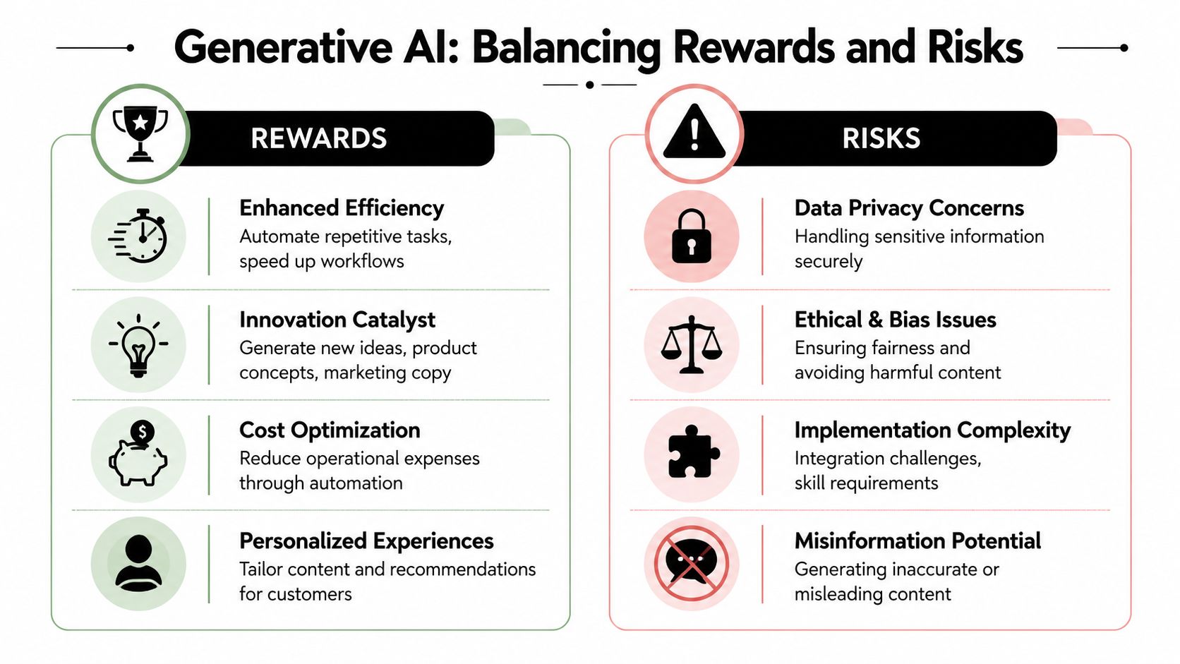 An infographic titled Generative AI: Balancing Rewards and Risks comparing the benefits and challenges of AI adoption.