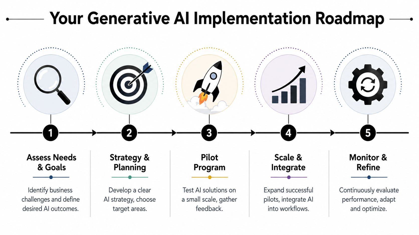 A flowchart showing five steps for implementing generative AI in a business from assessment to refinement.