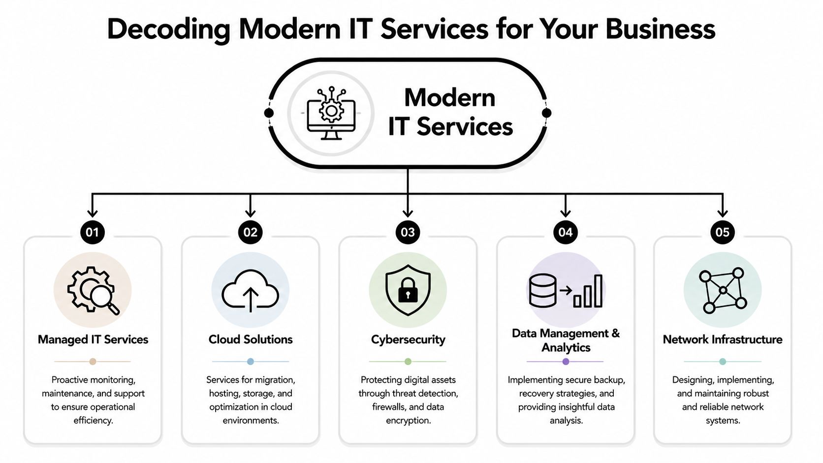 A diagram illustrating five essential modern IT services including managed services, cloud solutions, cybersecurity, data management, and network infrastructure.