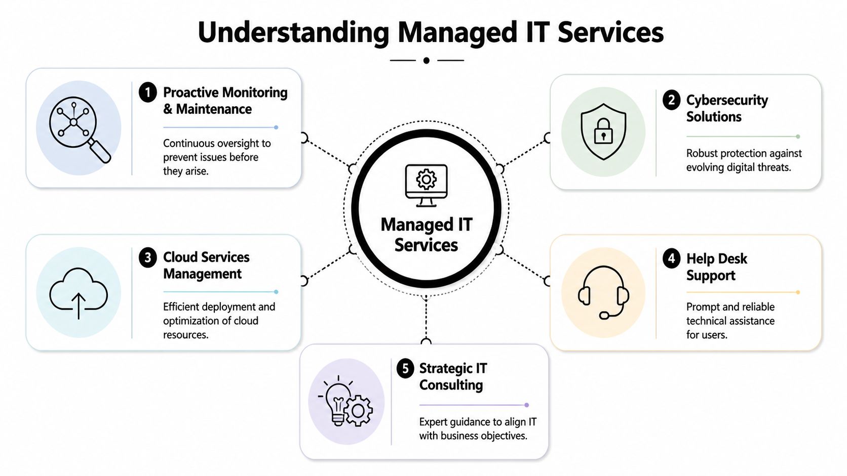A diagram illustrating the five core components of managed IT services including monitoring, security, cloud, help desk, and consulting.