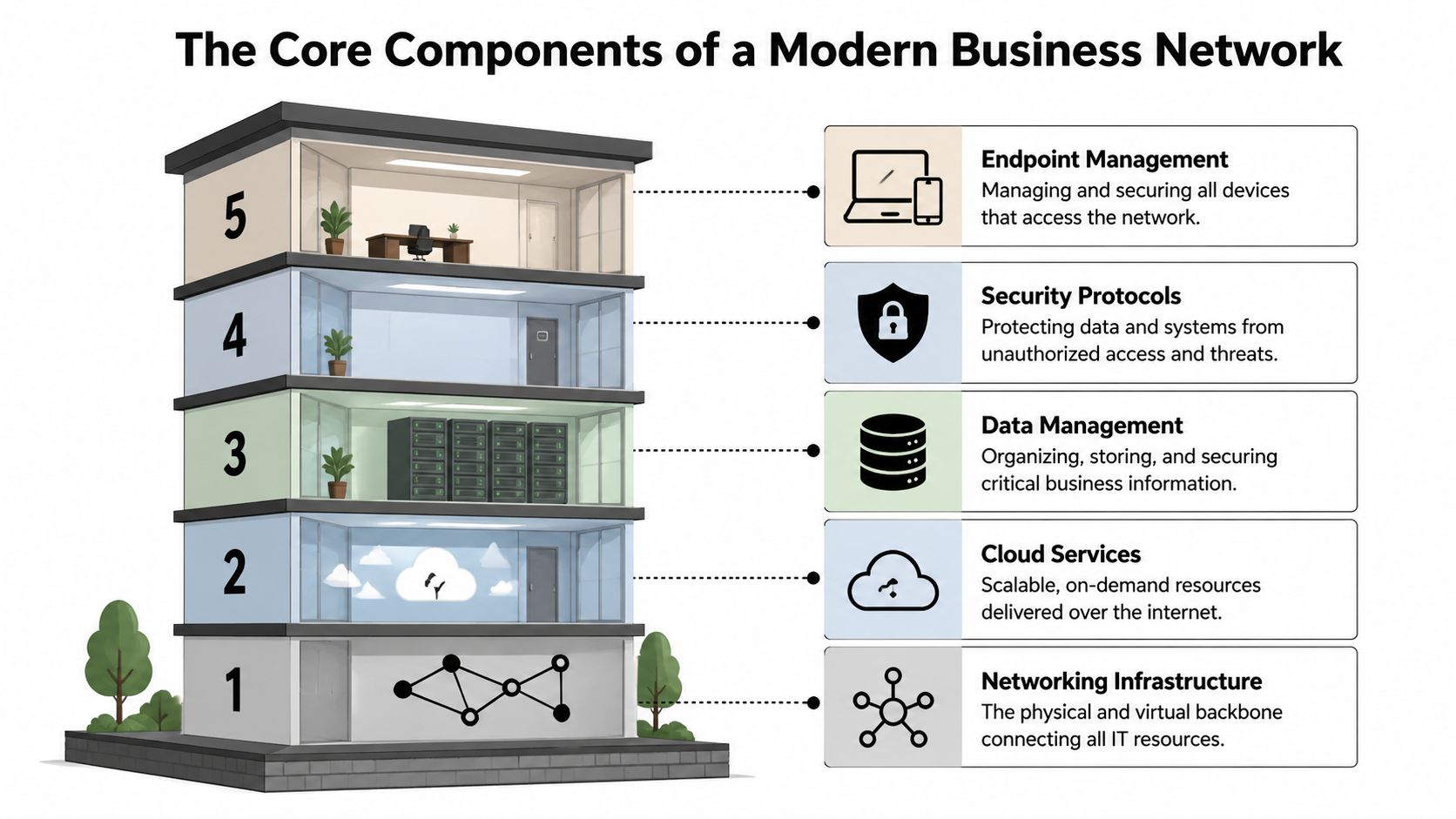 A diagram of a five-story building illustrating key components of a modern business network infrastructure.