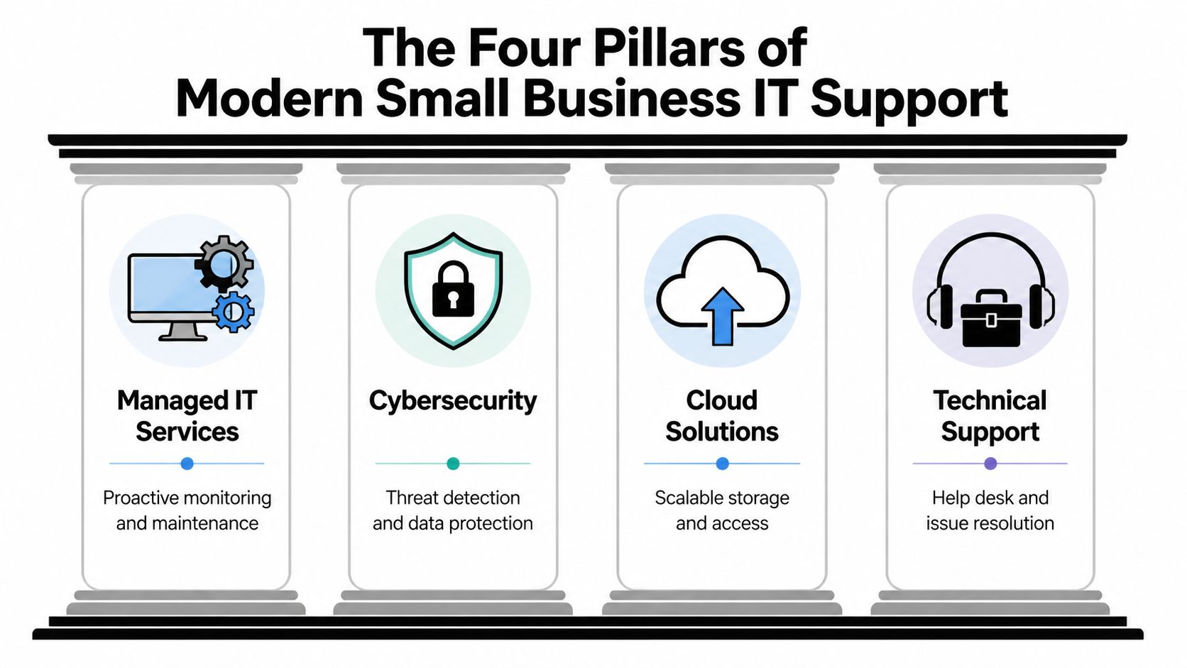 An infographic titled The Four Pillars of Modern Small Business IT Support illustrating key technical services.