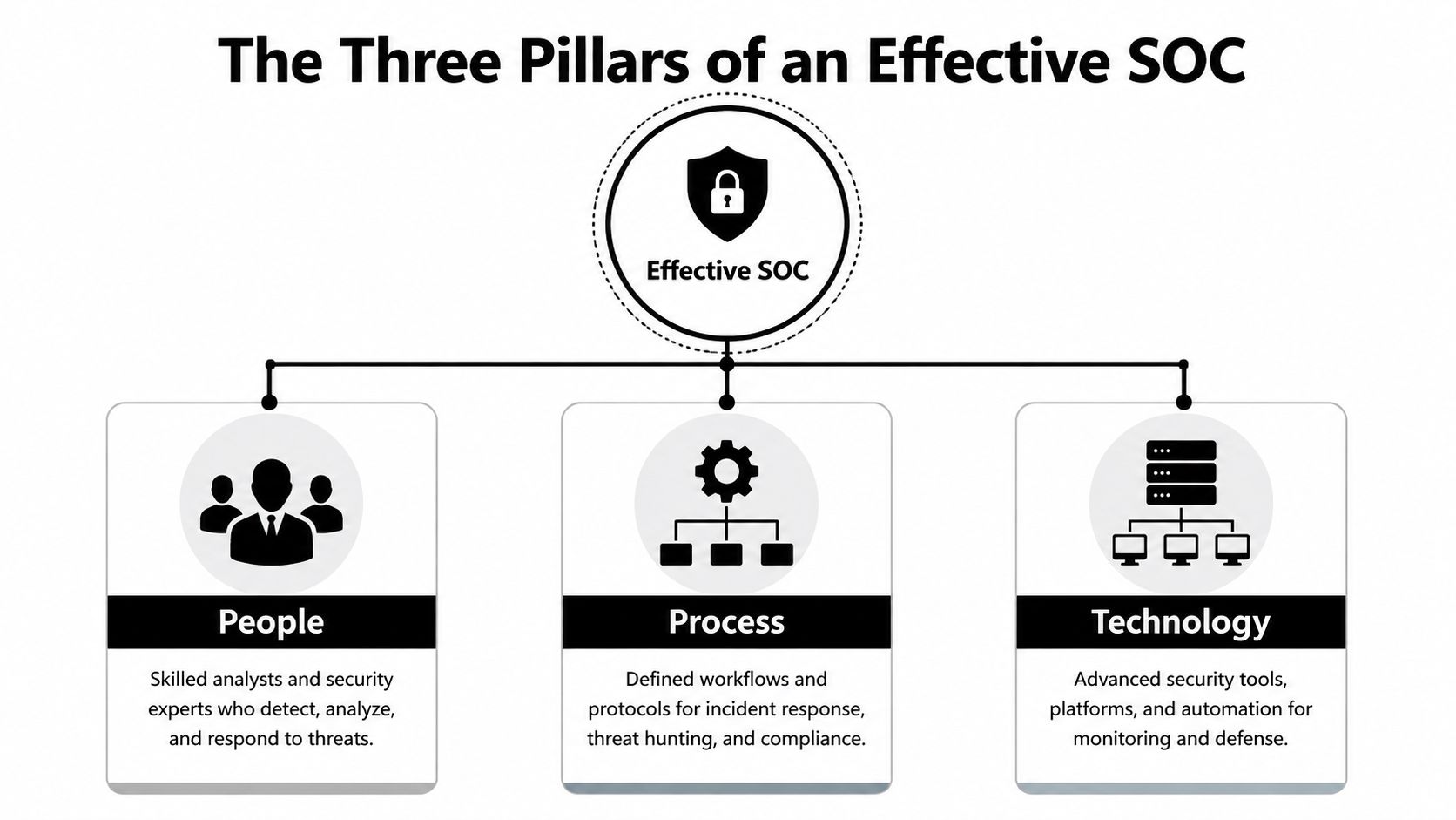 A diagram illustrating the three essential pillars of an effective security operations center: people, process, and technology.