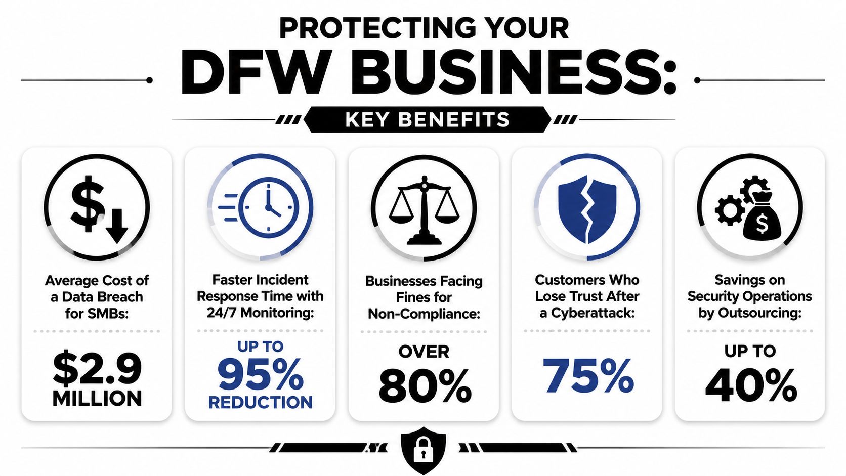 An infographic highlighting the benefits of 24/7 cybersecurity monitoring for businesses in the DFW area.