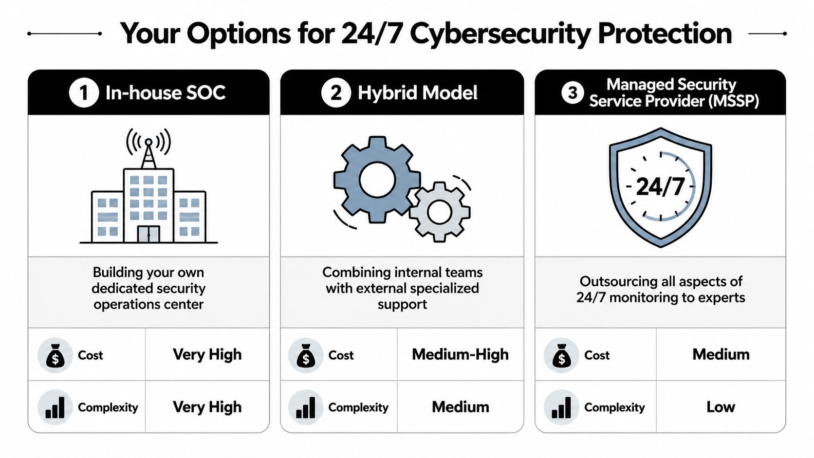 A comparison chart showing three options for 24/7 cybersecurity protection: In-house SOC, Hybrid Model, and MSSP.