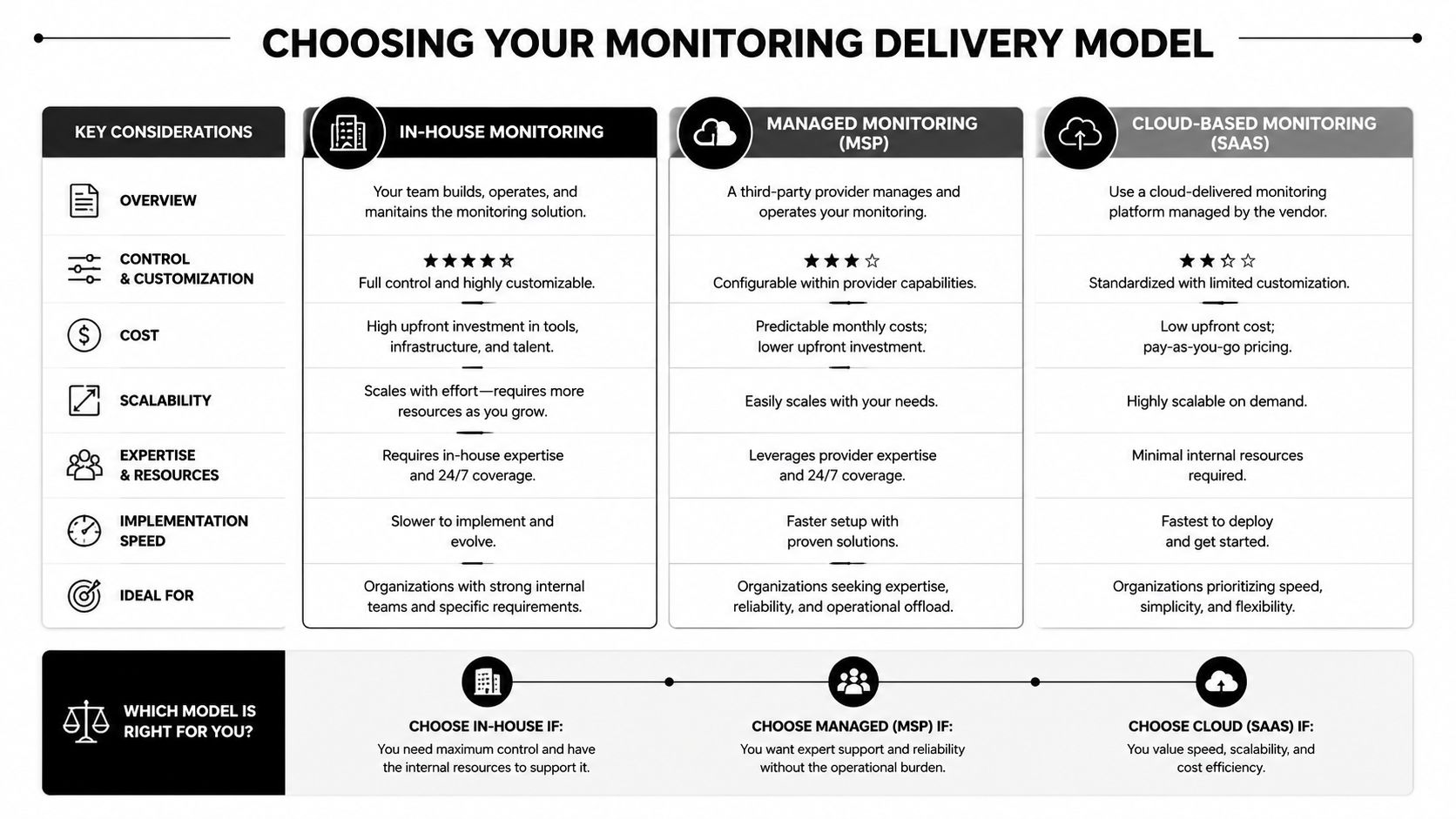 A comparison chart outlining three monitoring delivery models: In-House, Managed MSP, and Cloud-Based SaaS solutions.