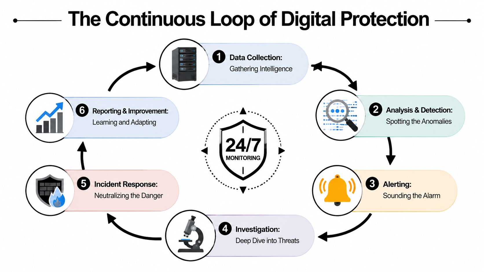 A diagram illustrating the continuous loop of 24/7 digital security monitoring through six strategic protection steps.