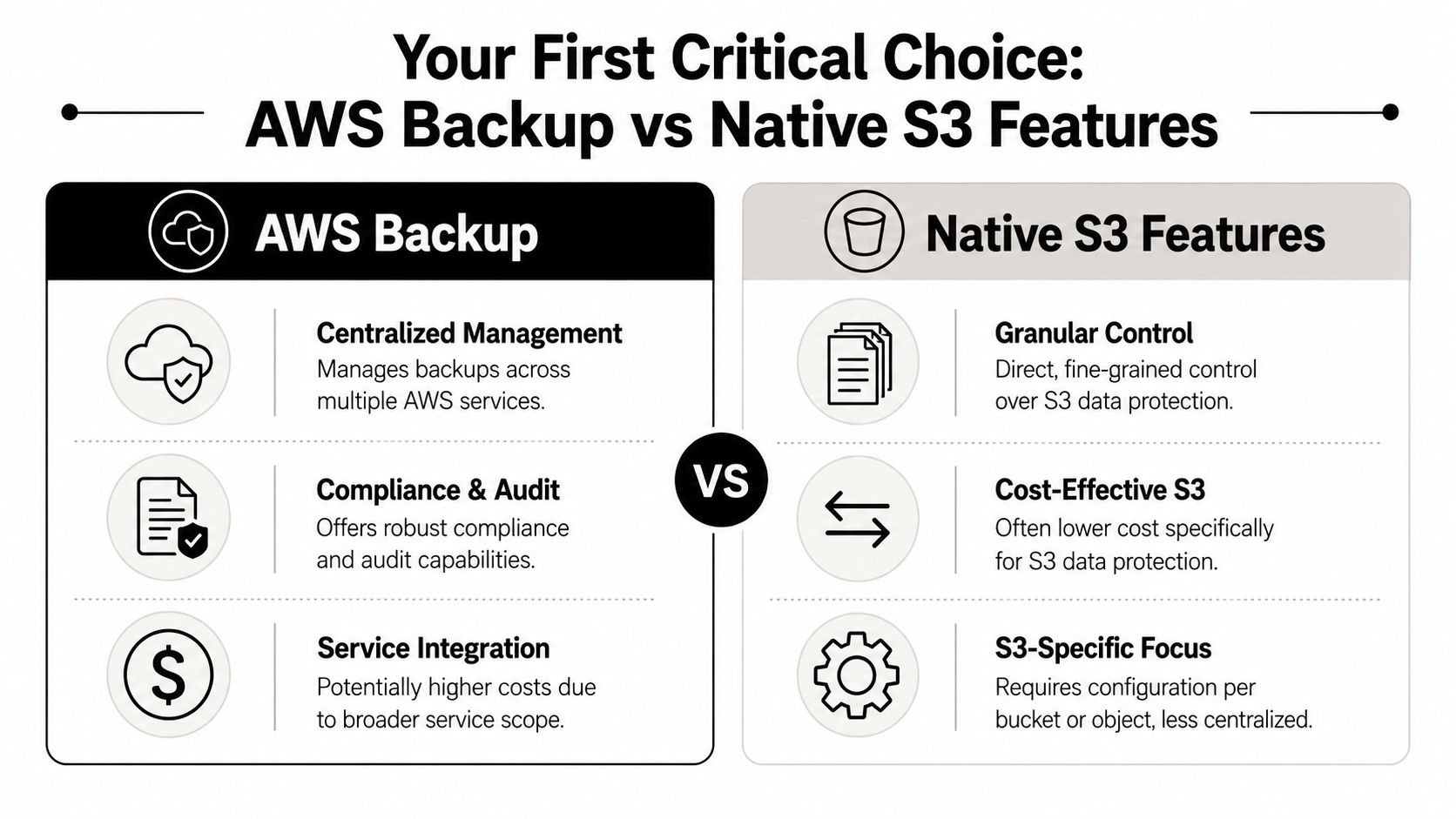 A comparison infographic between AWS Backup and native S3 features, detailing management, compliance, and cost differences.