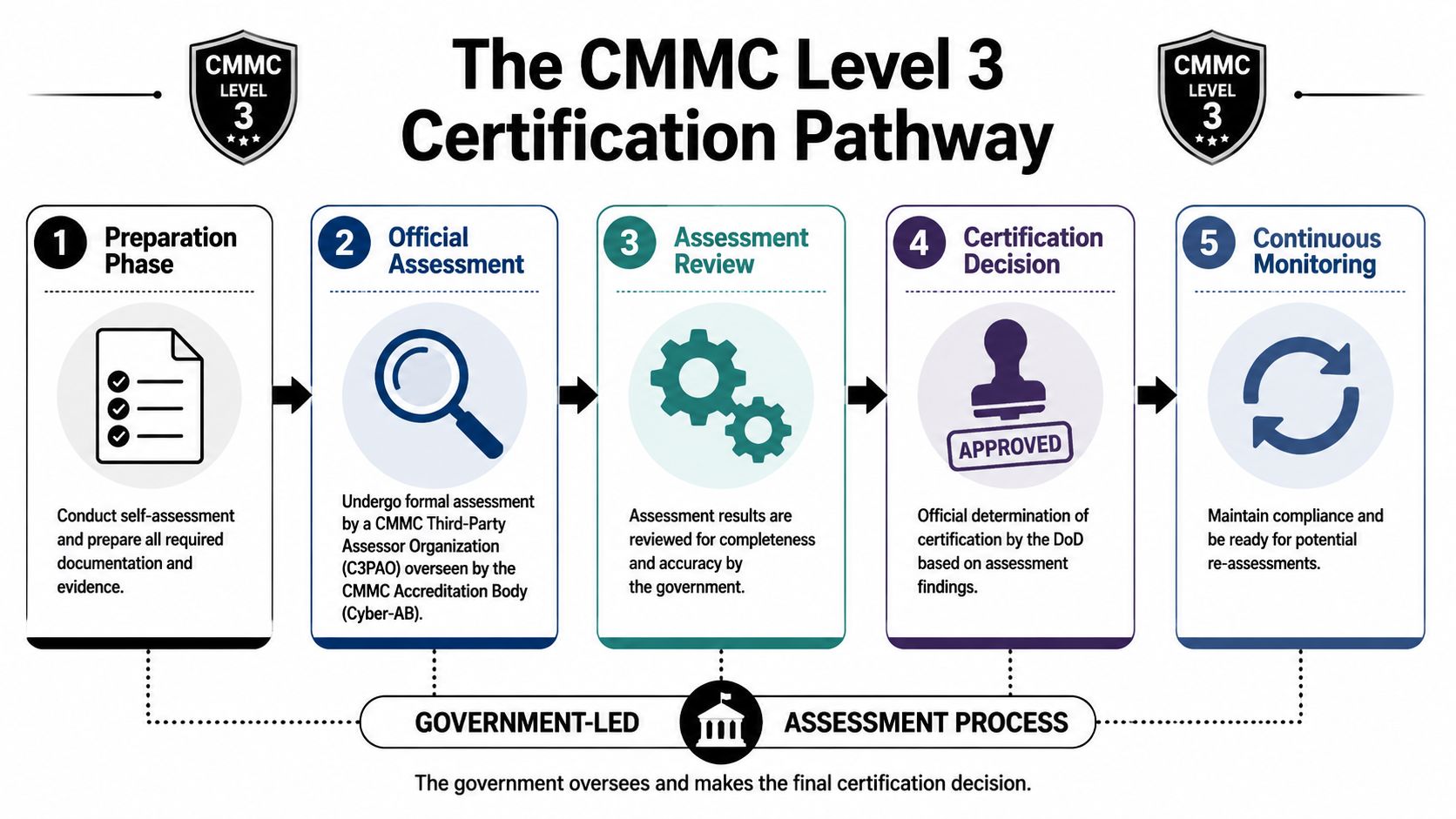 An infographic showing the five steps of the CMMC Level 3 certification pathway for defense contractors.