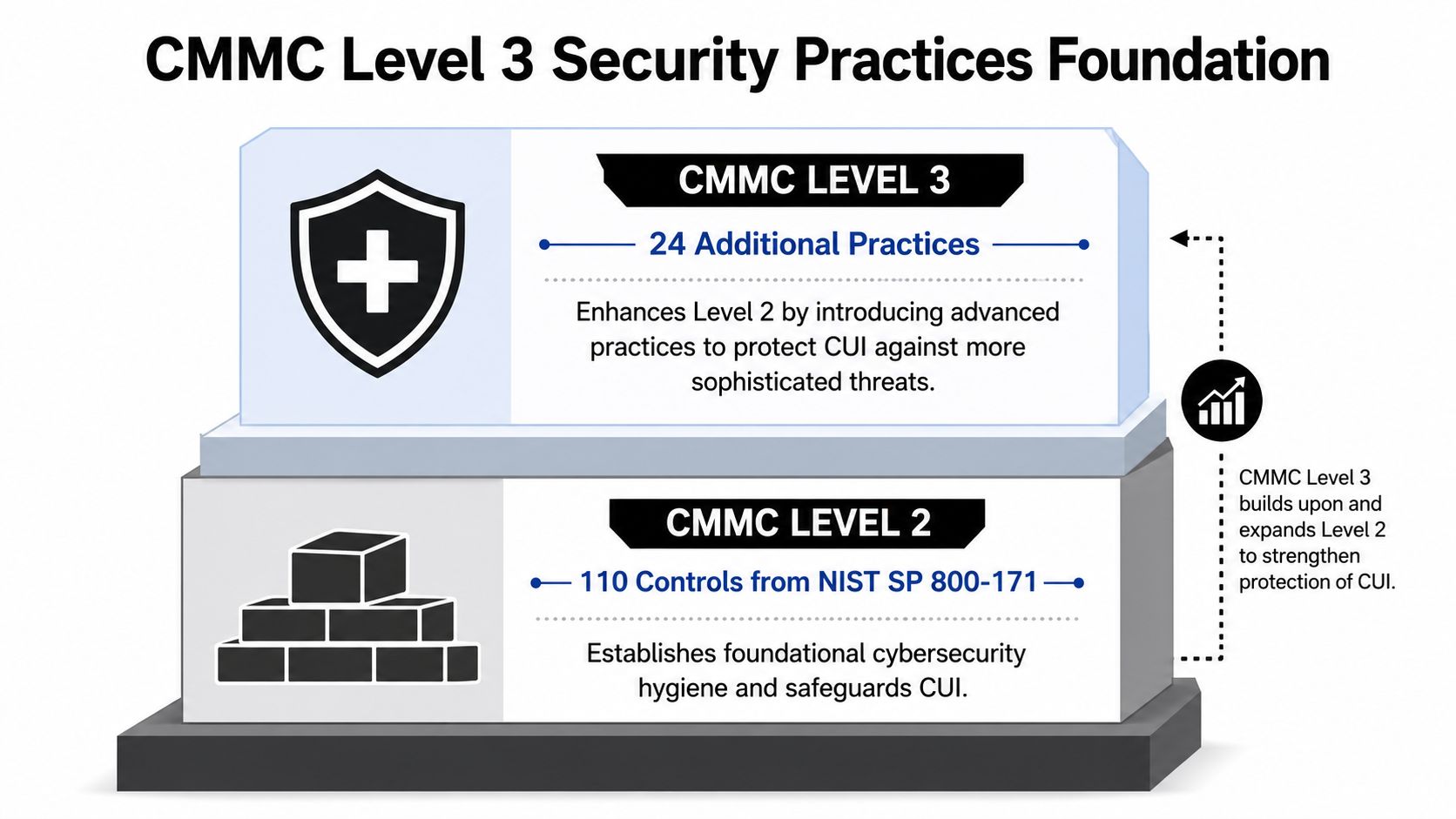 A diagram illustrating CMMC Level 2 and Level 3 cybersecurity practices for protecting sensitive information.