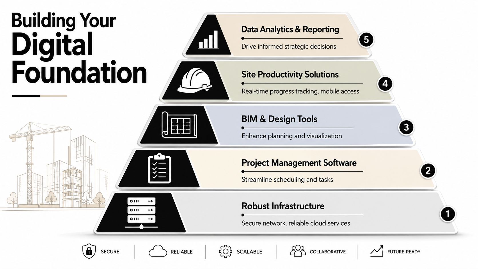 A five-level pyramid infographic illustrating the hierarchy of construction IT digital foundation solutions from infrastructure to analytics.