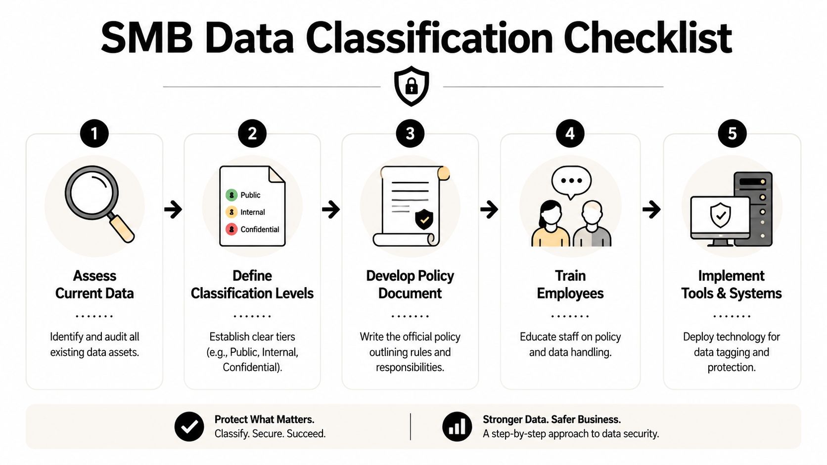 A five-step infographic guide detailing the SMB data classification checklist for business security and data protection.