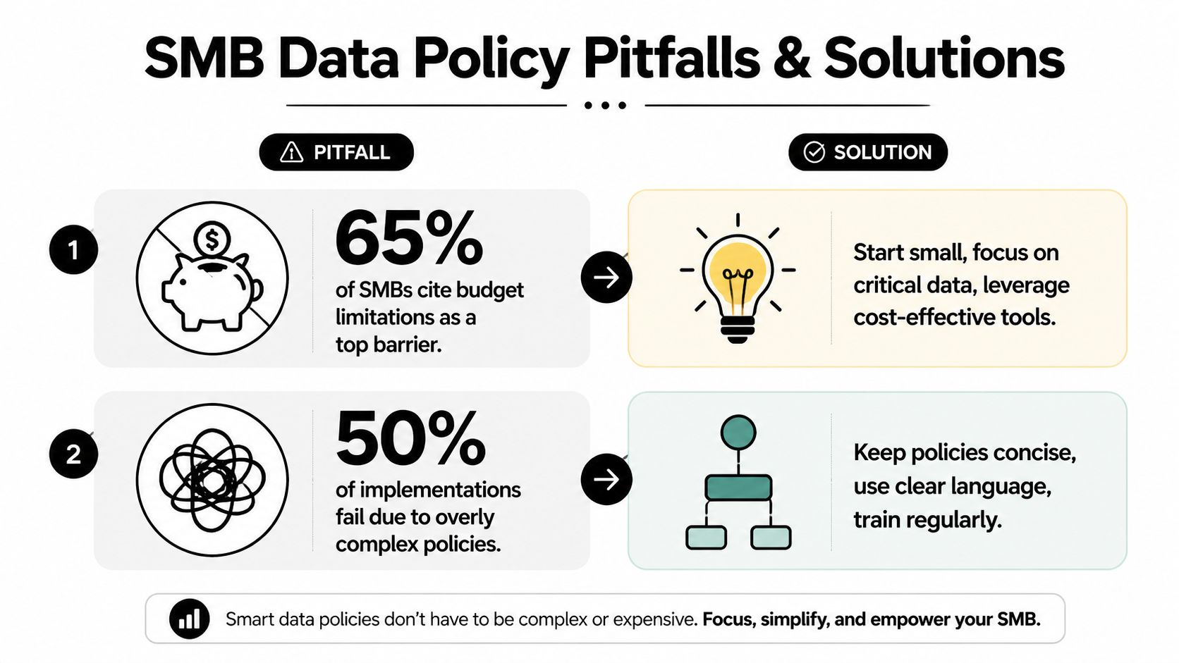 An infographic showing two common pitfalls and solutions for SMB data policies regarding budget and complexity.