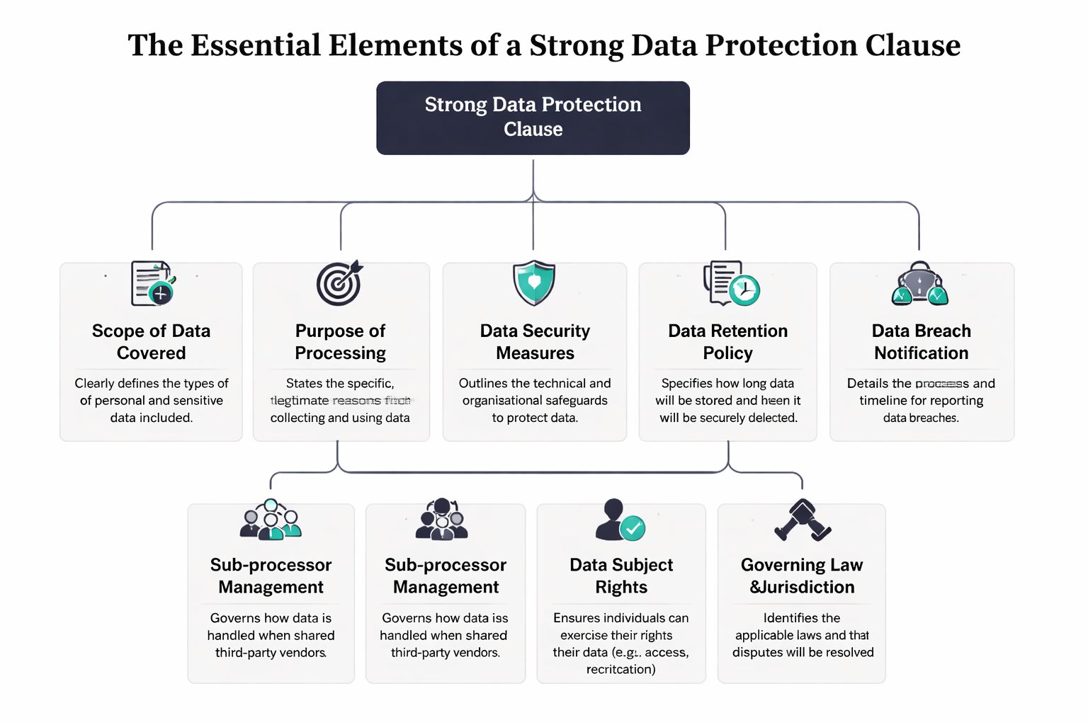 An infographic diagram outlining the essential elements required for a strong data protection clause in legal agreements.