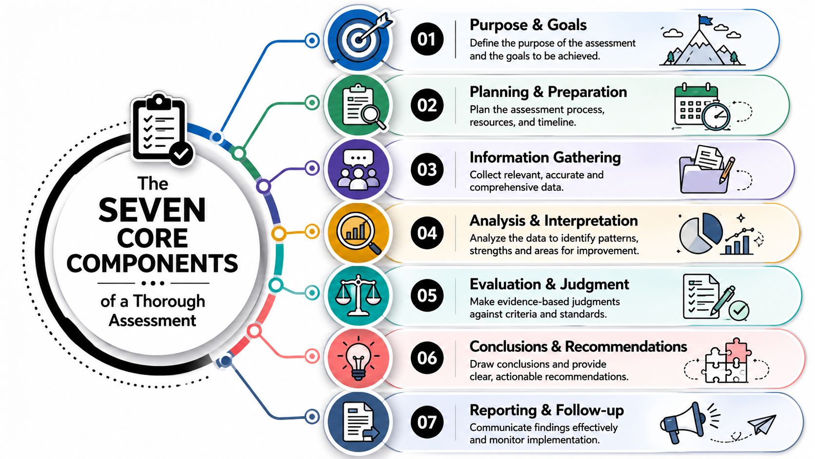 An infographic detailing the seven core components of a thorough assessment, from purpose to reporting and follow-up.