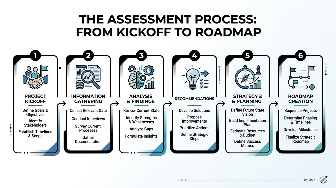 A six-step infographic detailing the assessment process from project kickoff to final strategic roadmap creation.