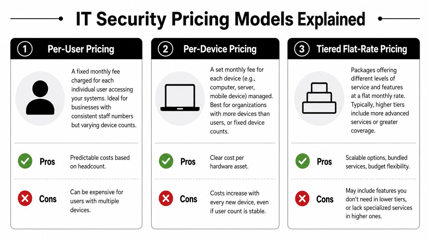 An infographic detailing three common IT security pricing models including per-user, per-device, and tiered flat-rate pricing.