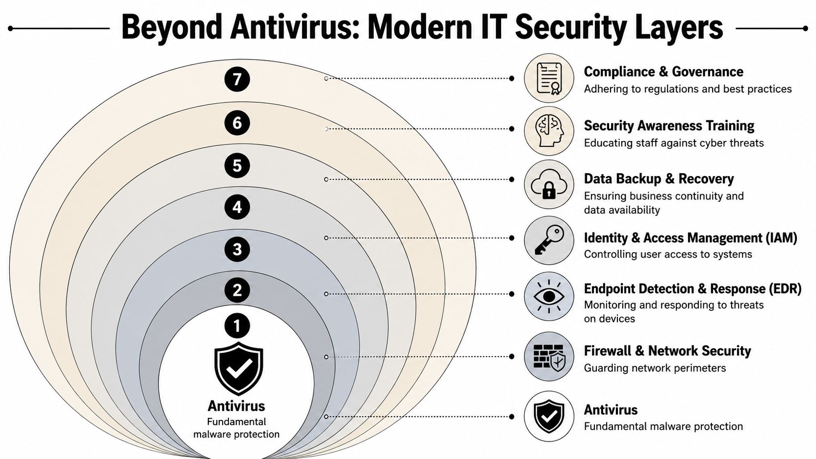 A diagram illustrating seven essential layers of modern IT security starting from antivirus to compliance and governance.