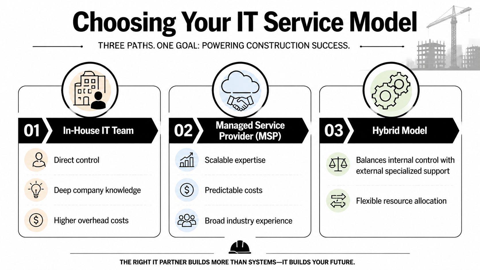 A diagram comparing three IT service models: in-house teams, managed service providers, and hybrid models for construction.