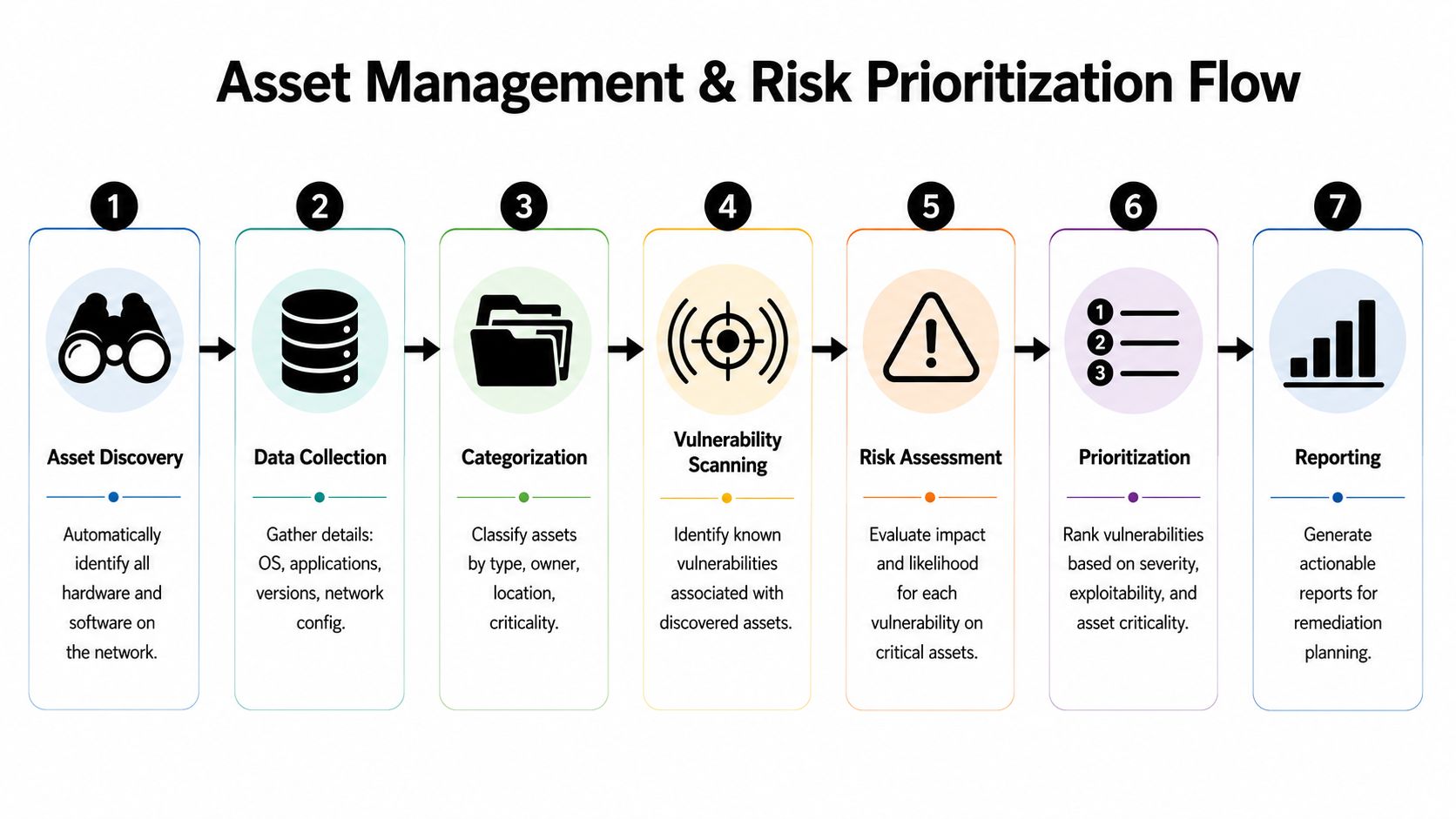 A seven-step flowchart illustrating the asset management and risk prioritization process for organizational cybersecurity.