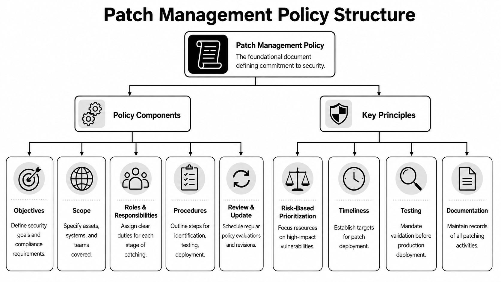 An organizational chart illustrating the hierarchical structure of a comprehensive patch management policy and its components.