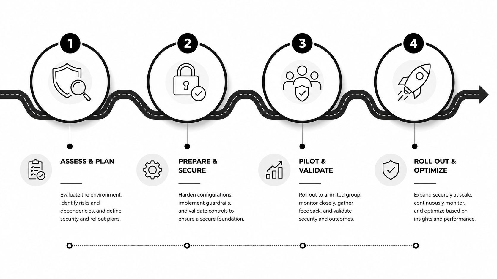 A four-step roadmap illustrating a process for implementing secure remote access software tools.