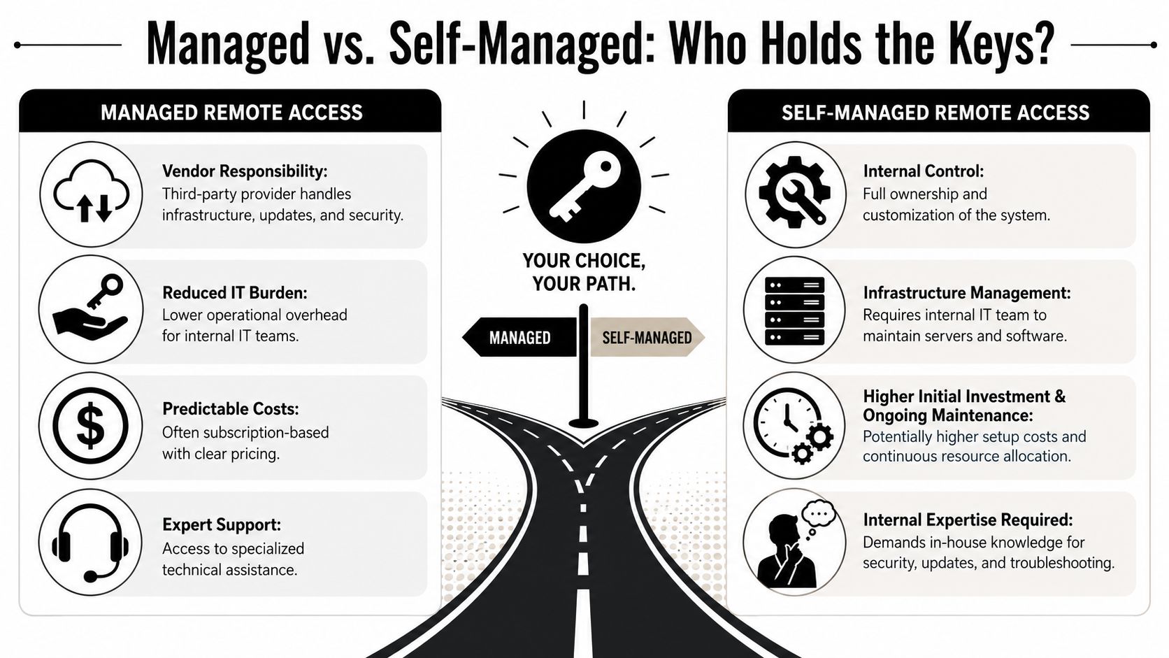 A comparison infographic between managed and self-managed remote access highlighting infrastructure responsibility, costs, and support.