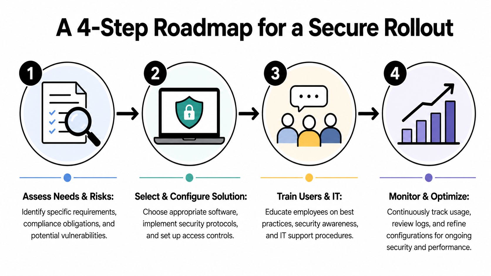A four-step roadmap for a secure software rollout including assessment, configuration, user training, and monitoring processes.