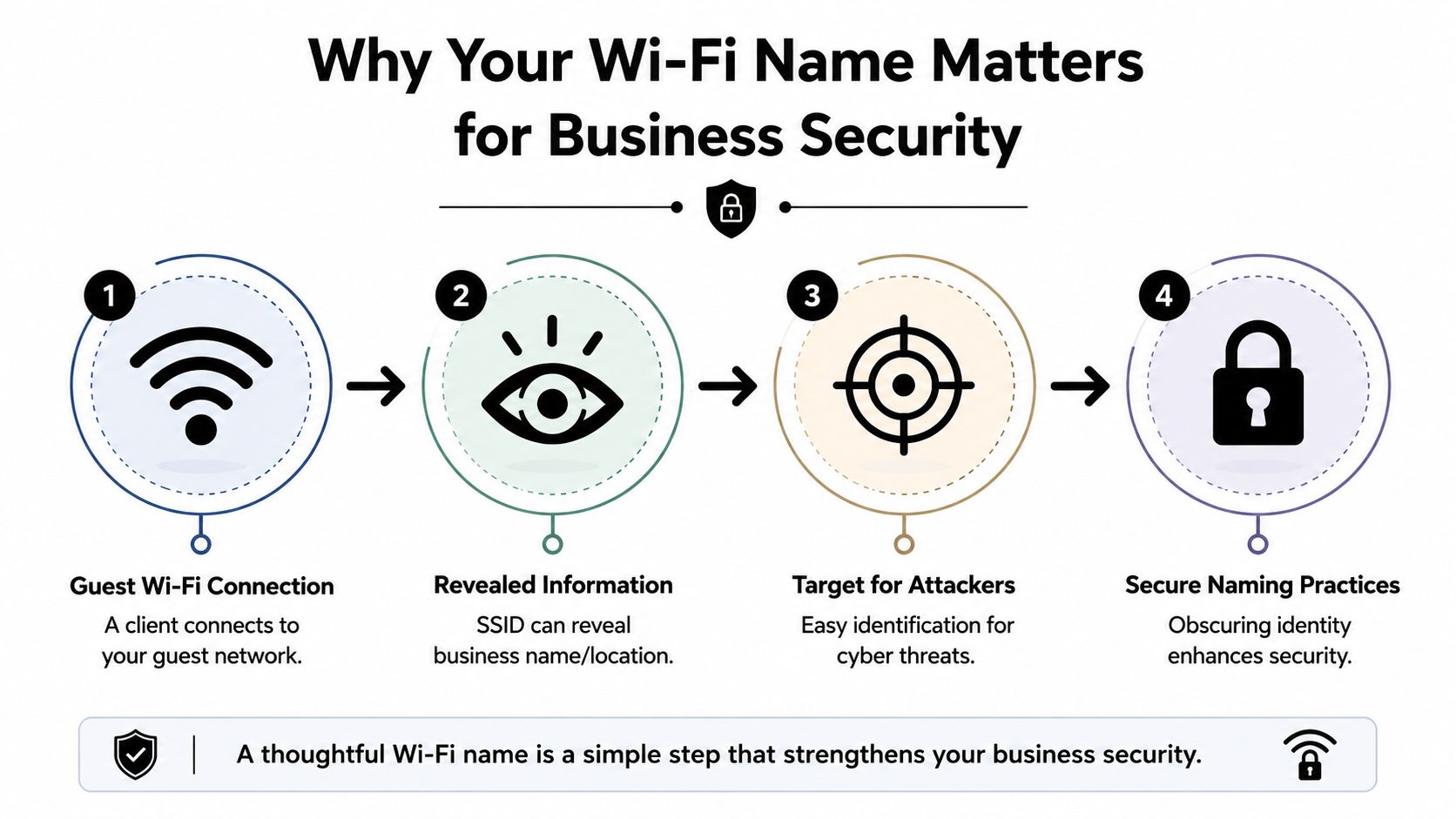 An infographic illustrating four steps to secure business Wi-Fi by choosing non-descriptive network names.