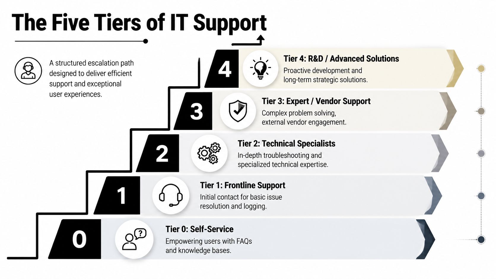 A diagram illustrating the five tiers of IT support, ranging from self-service level 0 to advanced R&D solutions.