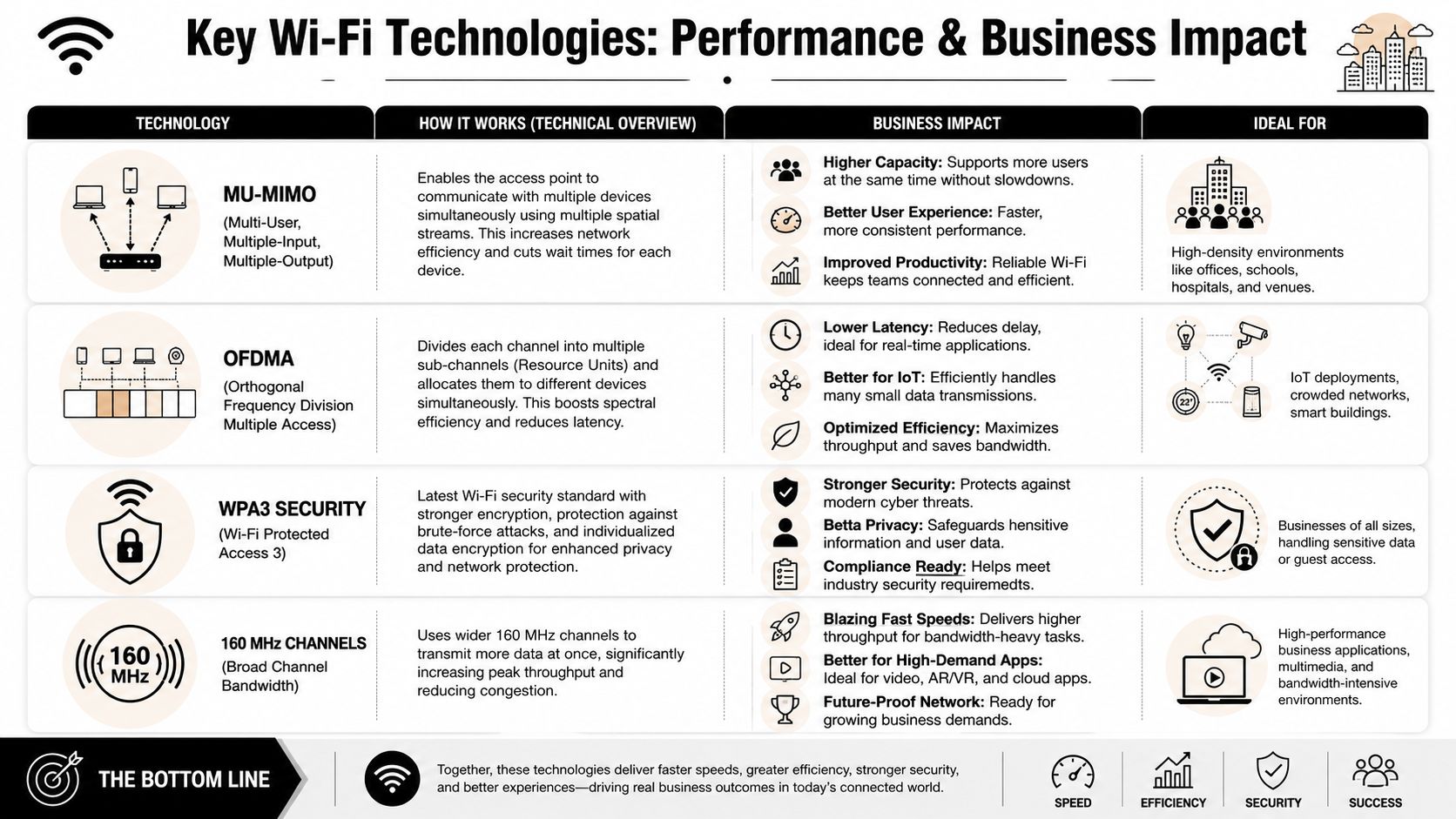 An infographic detailing key Wi-Fi technologies, including MU-MIMO, OFDMA, WPA3 Security, and 160 MHz channels.