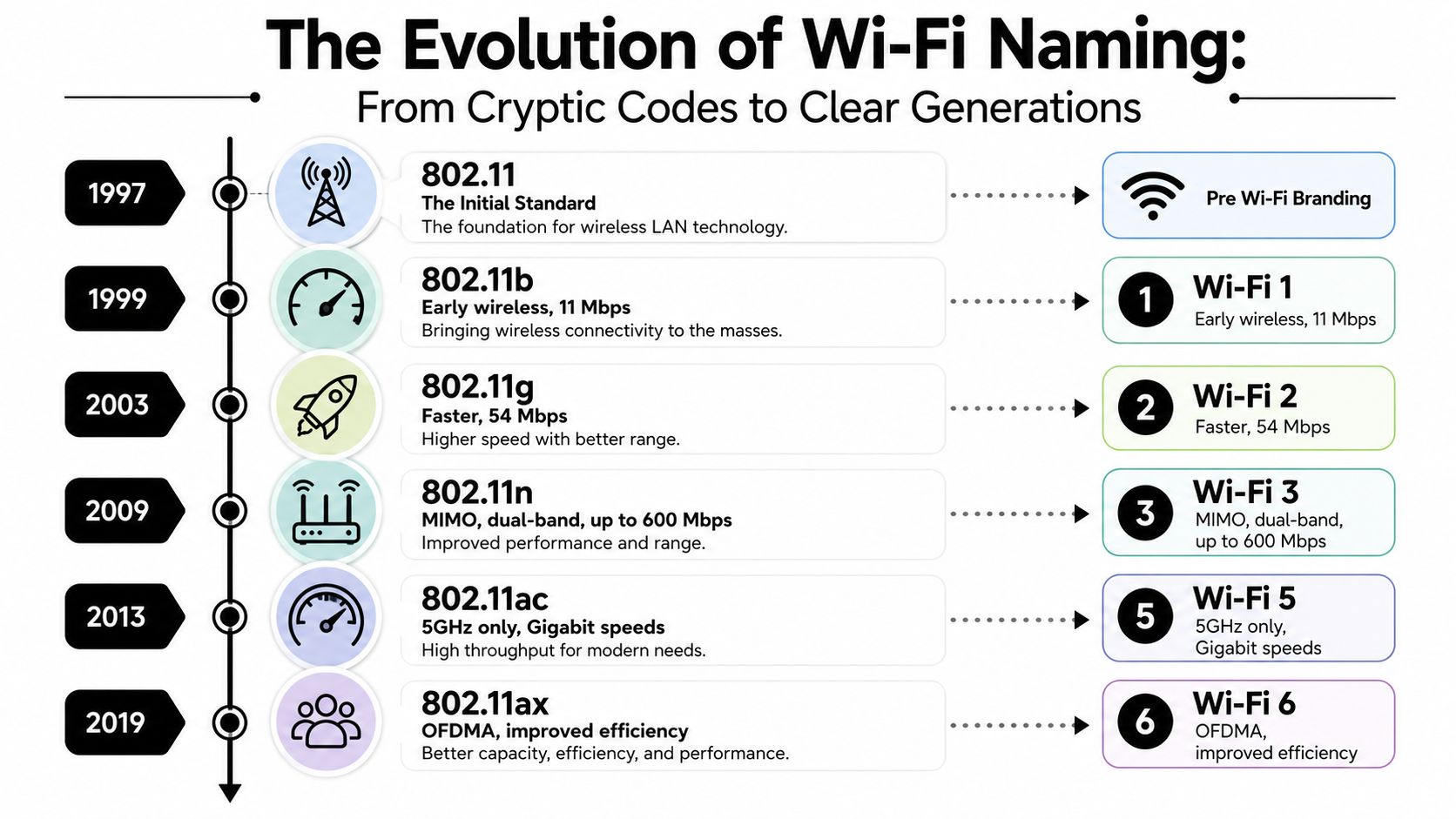 A timeline graphic showing the evolution of Wi-Fi standards from 802.11 to Wi-Fi 6 versions.