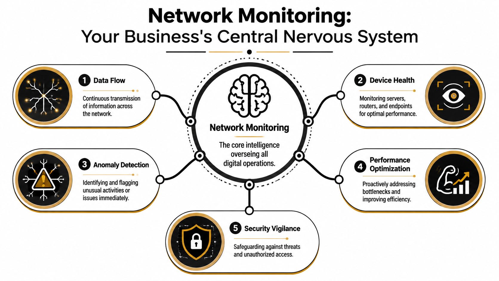 A diagram illustrating network monitoring as the central nervous system for business operations and digital efficiency.