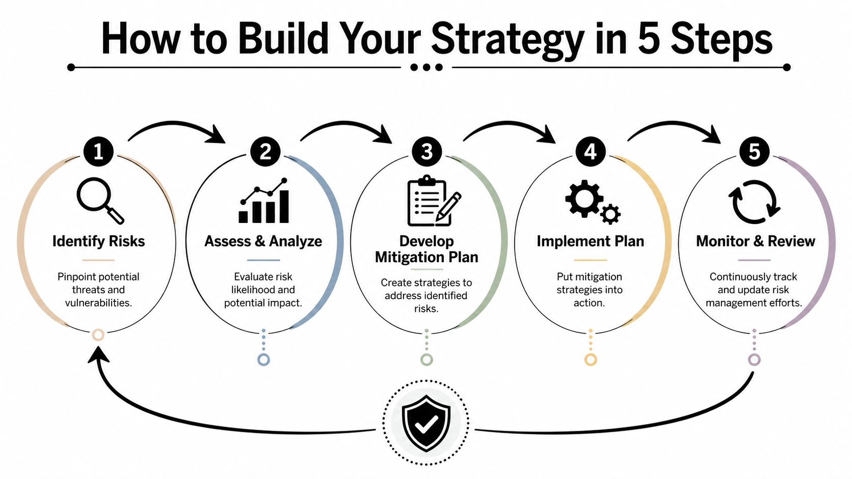 A five-step infographic showing the strategic risk mitigation process from identifying risks to monitoring and review.