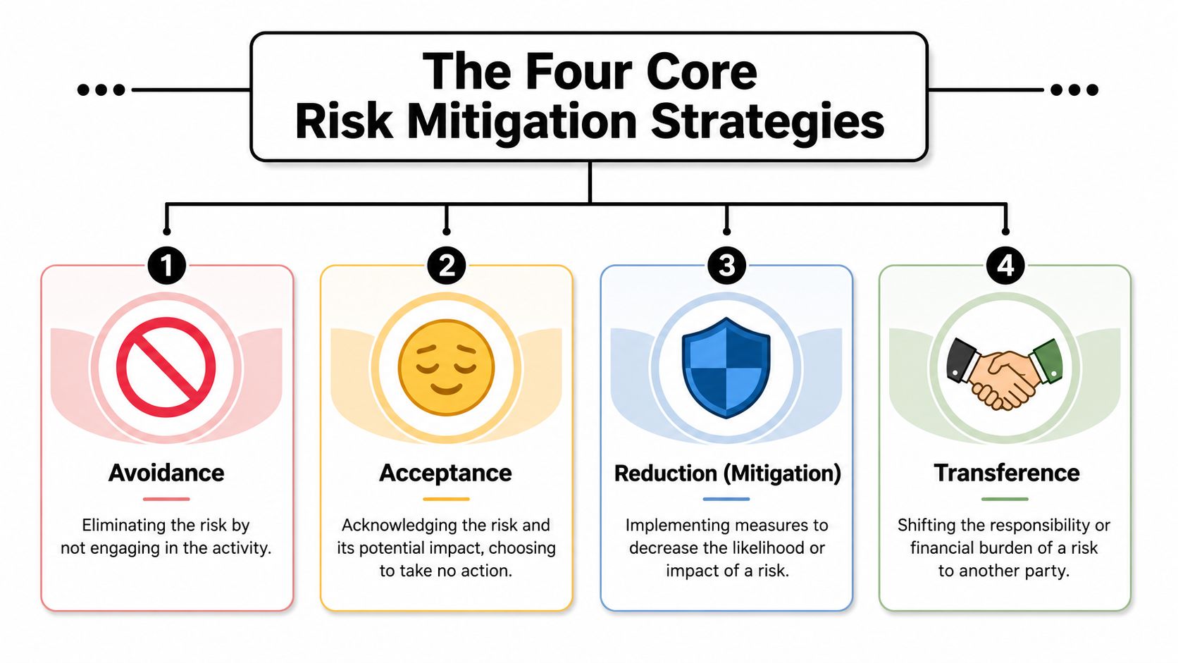 A diagram outlining the four core risk mitigation strategies: avoidance, acceptance, reduction, and transference.