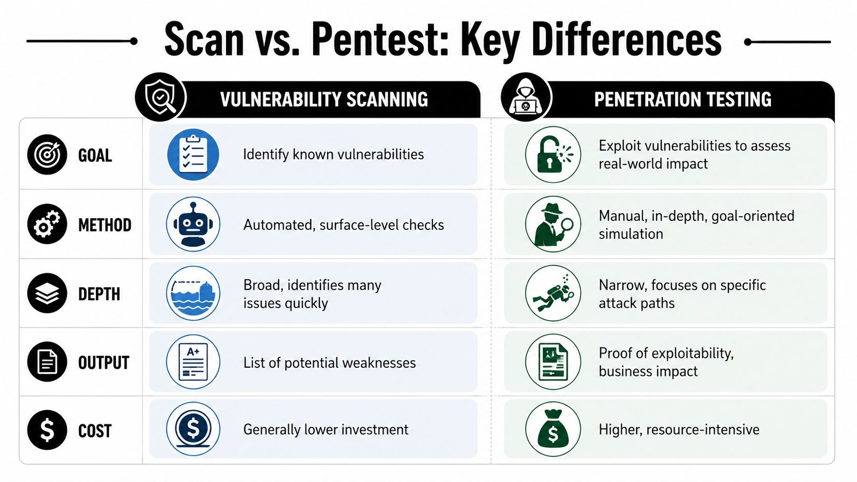 A comparison table outlining the key differences between automated vulnerability scanning and manual penetration testing in cybersecurity.