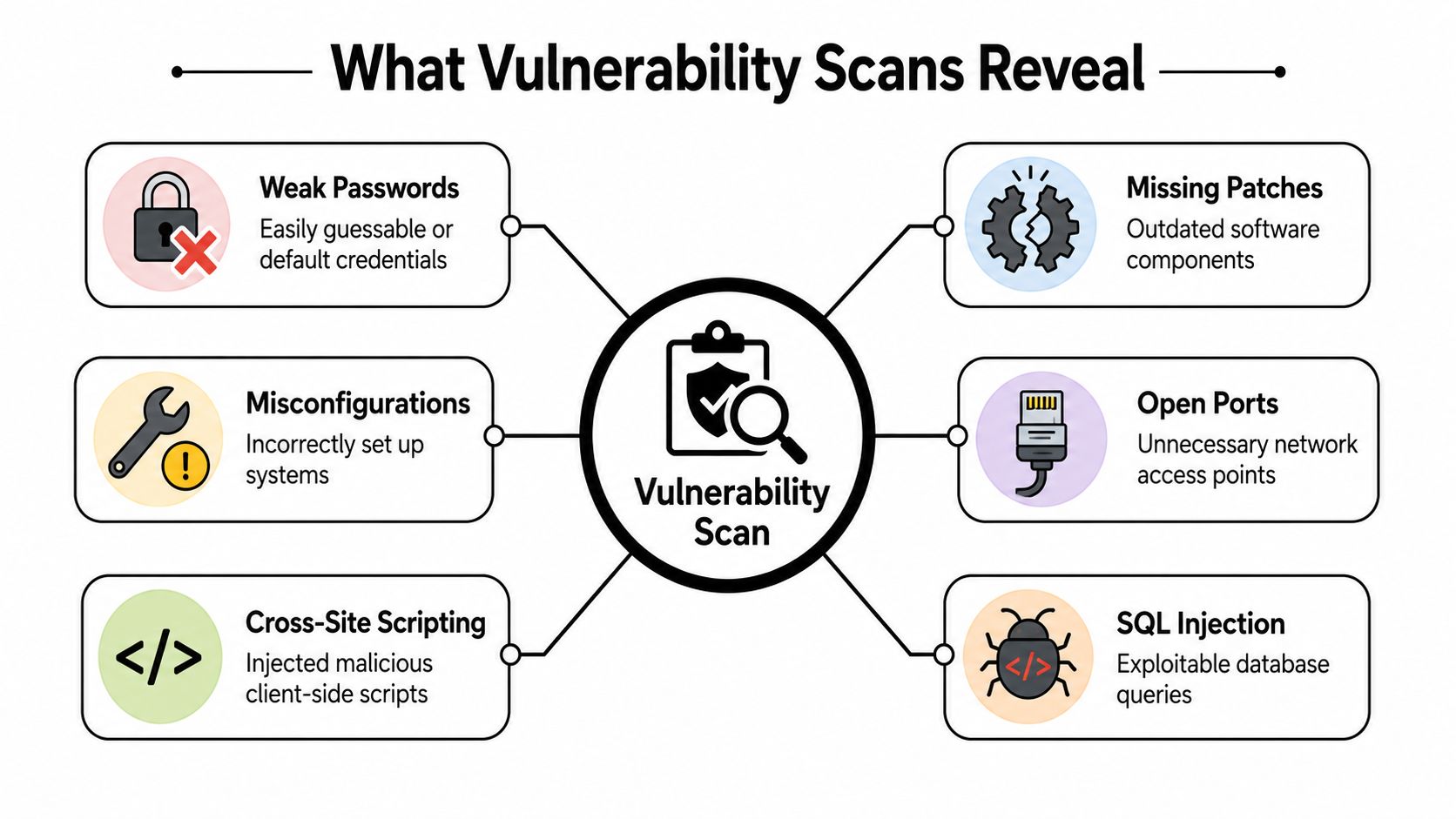 An infographic titled What Vulnerability Scans Reveal, illustrating common cybersecurity risks identified through automated scanning procedures.
