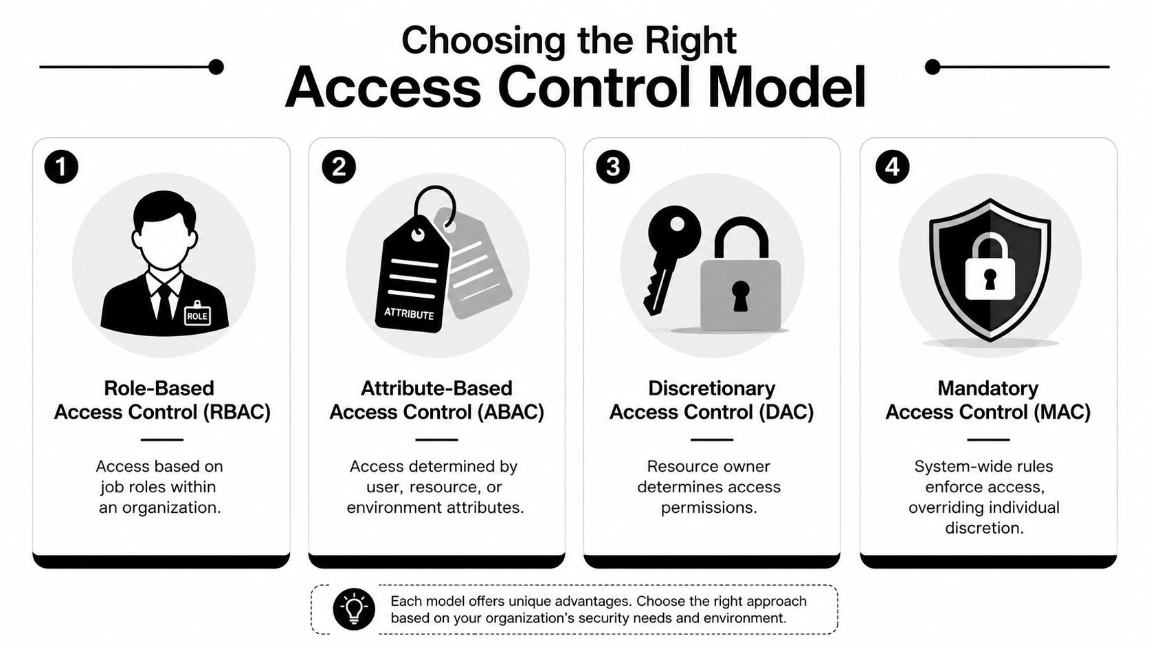An infographic illustrating four different types of access control models used for organizational security.