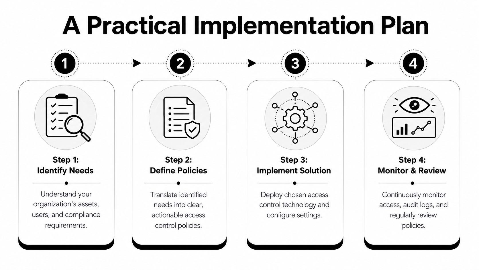 A four-step practical implementation plan for setting up organizational access control policies.